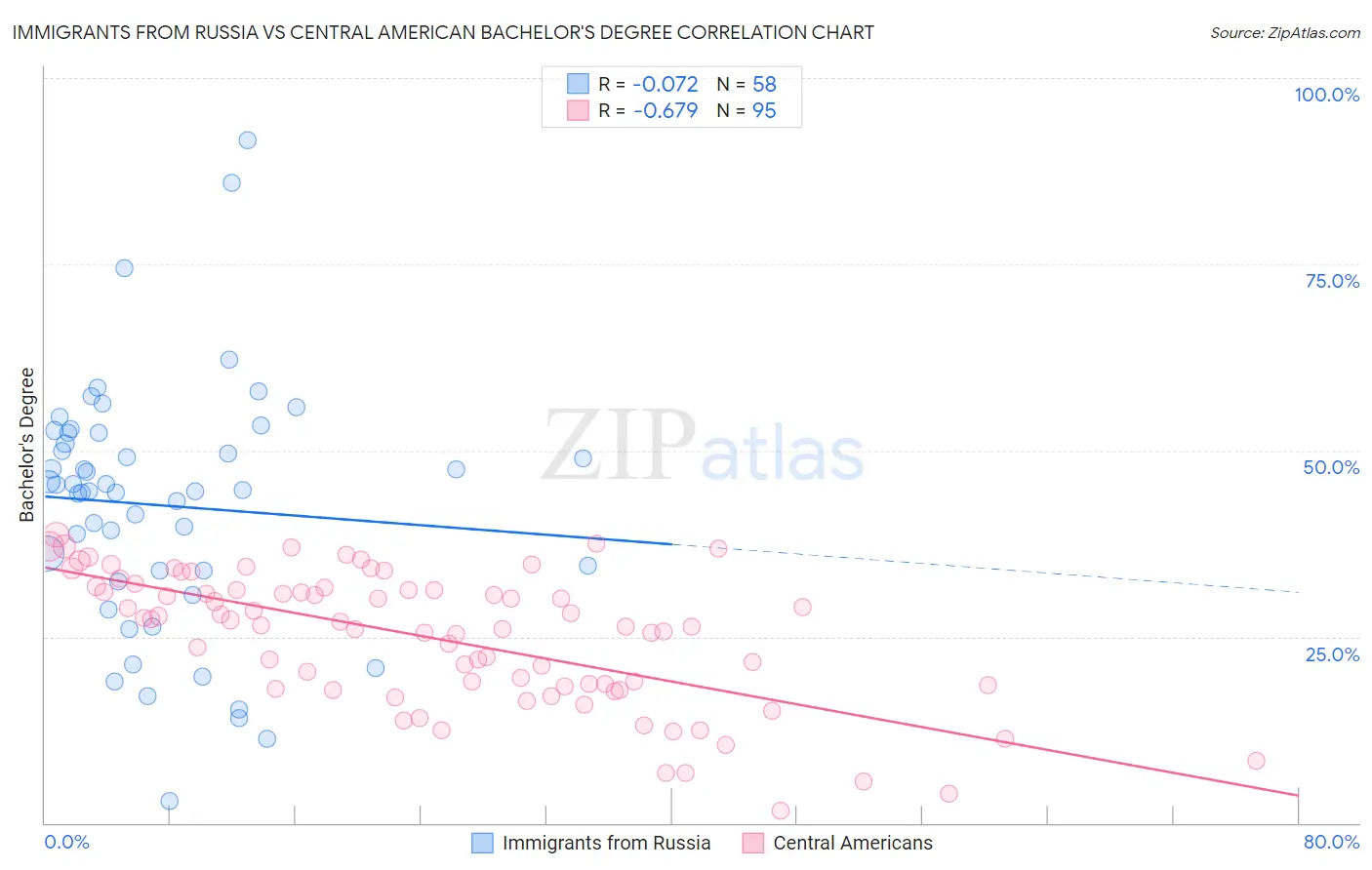 Immigrants from Russia vs Central American Bachelor's Degree