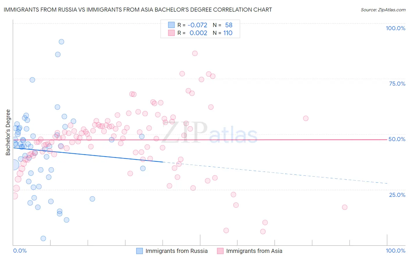 Immigrants from Russia vs Immigrants from Asia Bachelor's Degree