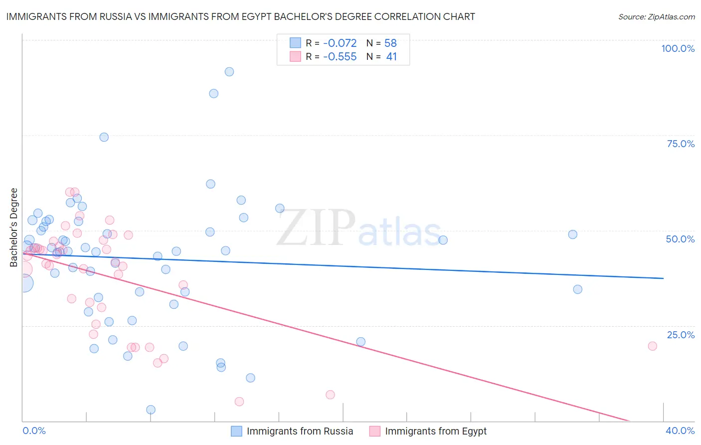 Immigrants from Russia vs Immigrants from Egypt Bachelor's Degree