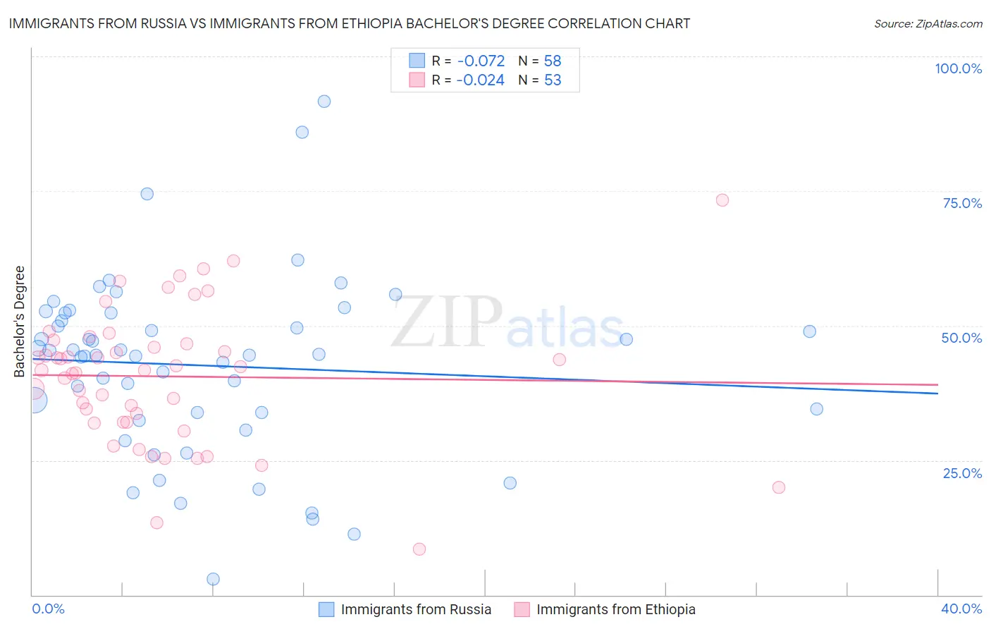 Immigrants from Russia vs Immigrants from Ethiopia Bachelor's Degree