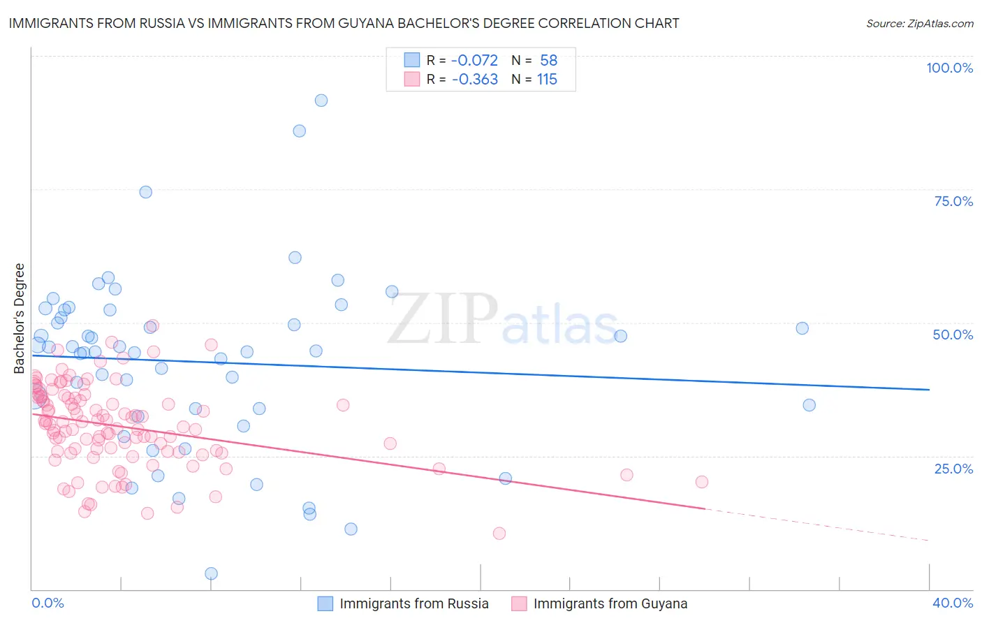 Immigrants from Russia vs Immigrants from Guyana Bachelor's Degree