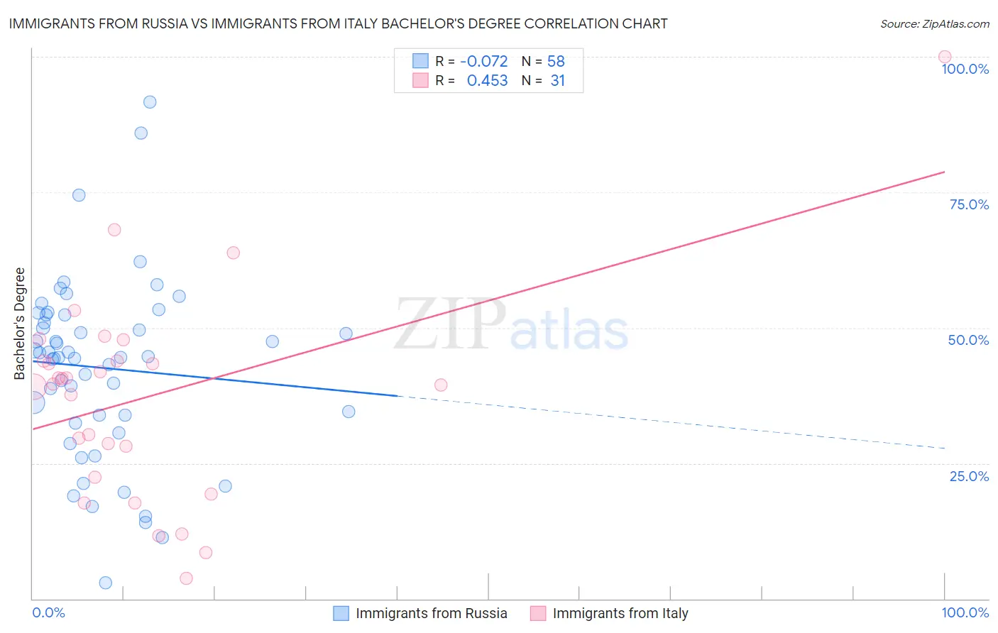 Immigrants from Russia vs Immigrants from Italy Bachelor's Degree