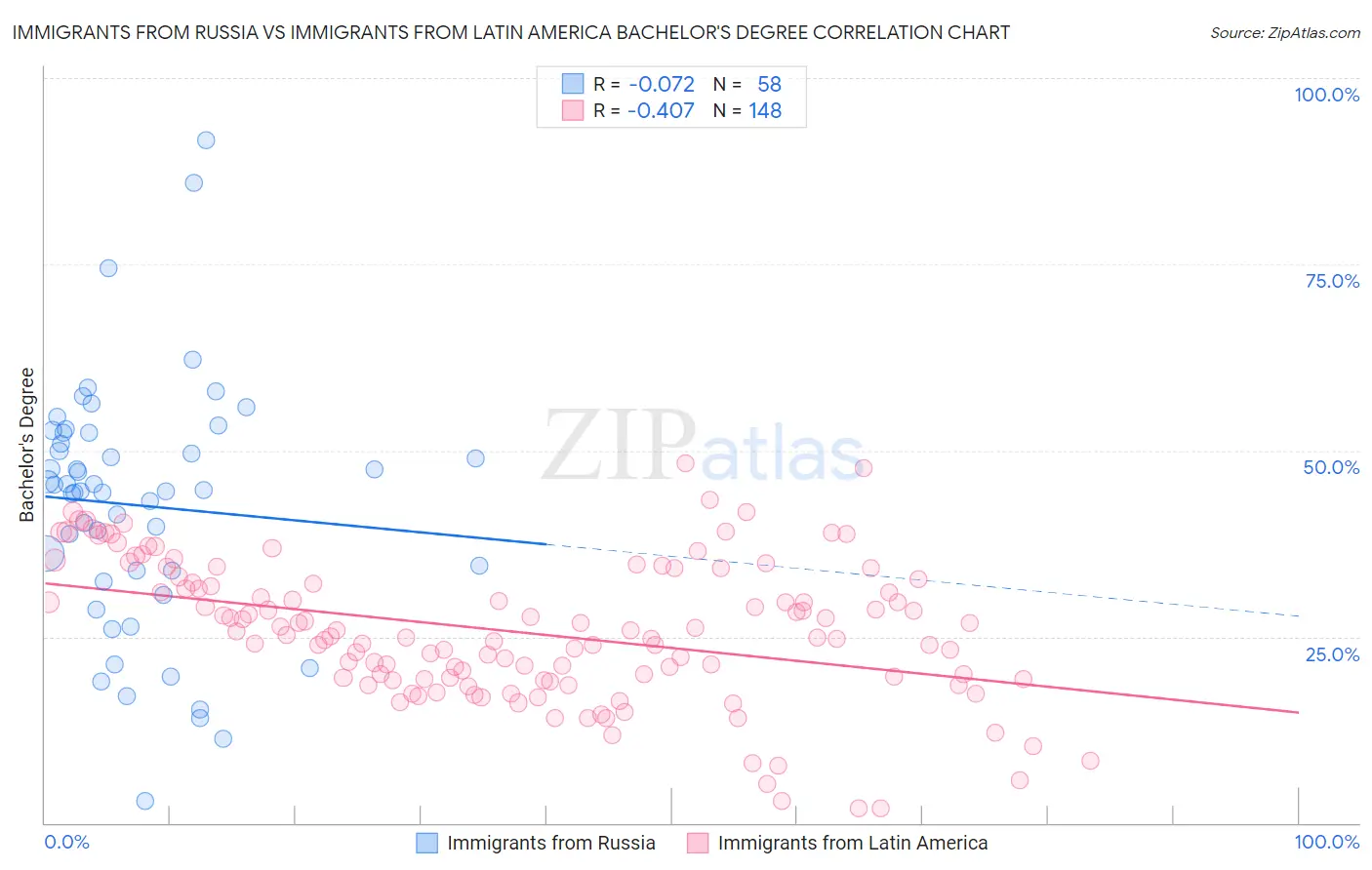 Immigrants from Russia vs Immigrants from Latin America Bachelor's Degree