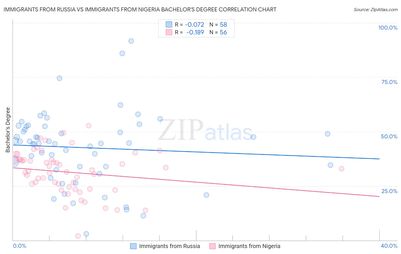 Immigrants from Russia vs Immigrants from Nigeria Bachelor's Degree