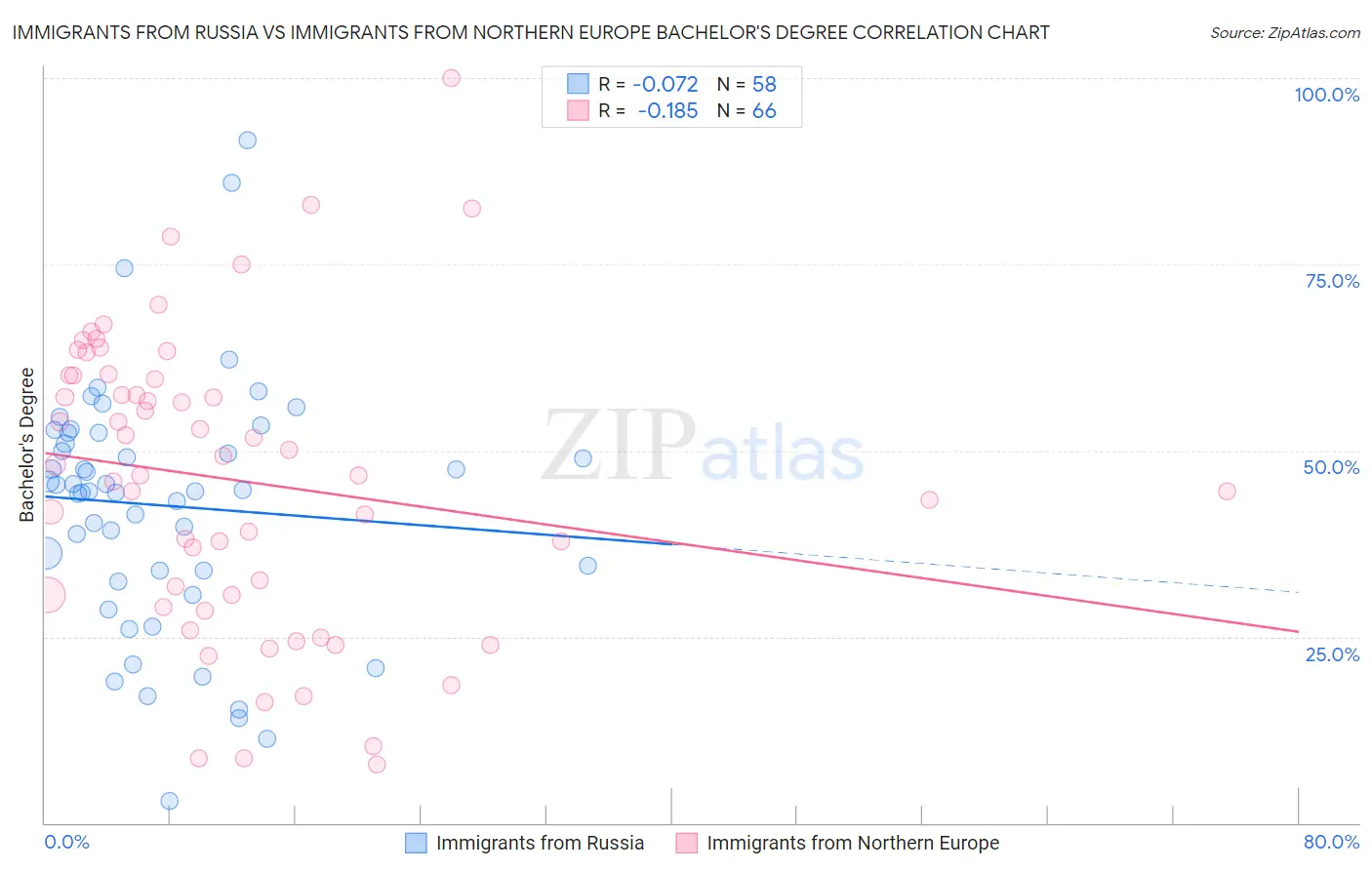 Immigrants from Russia vs Immigrants from Northern Europe Bachelor's Degree