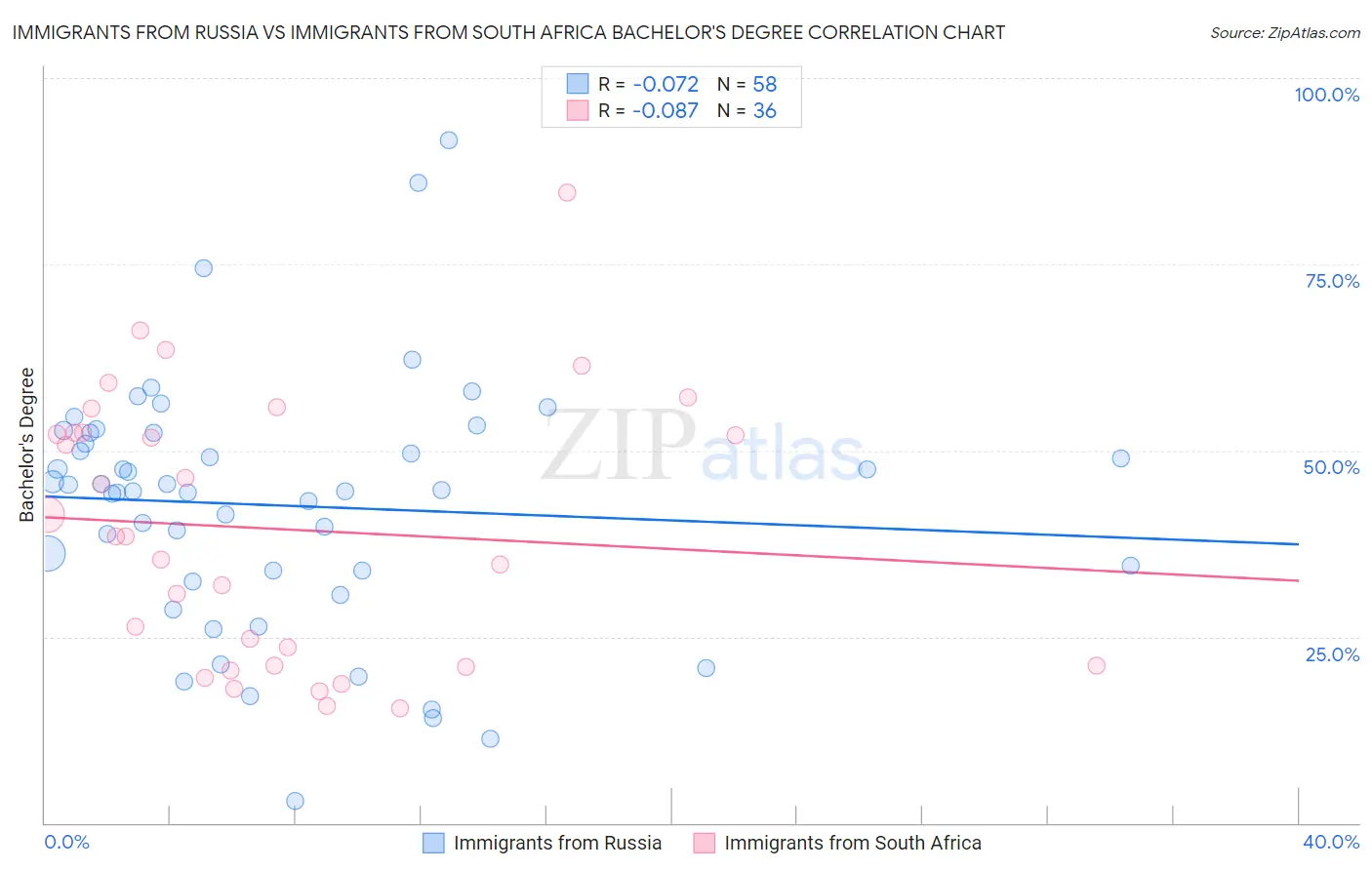 Immigrants from Russia vs Immigrants from South Africa Bachelor's Degree