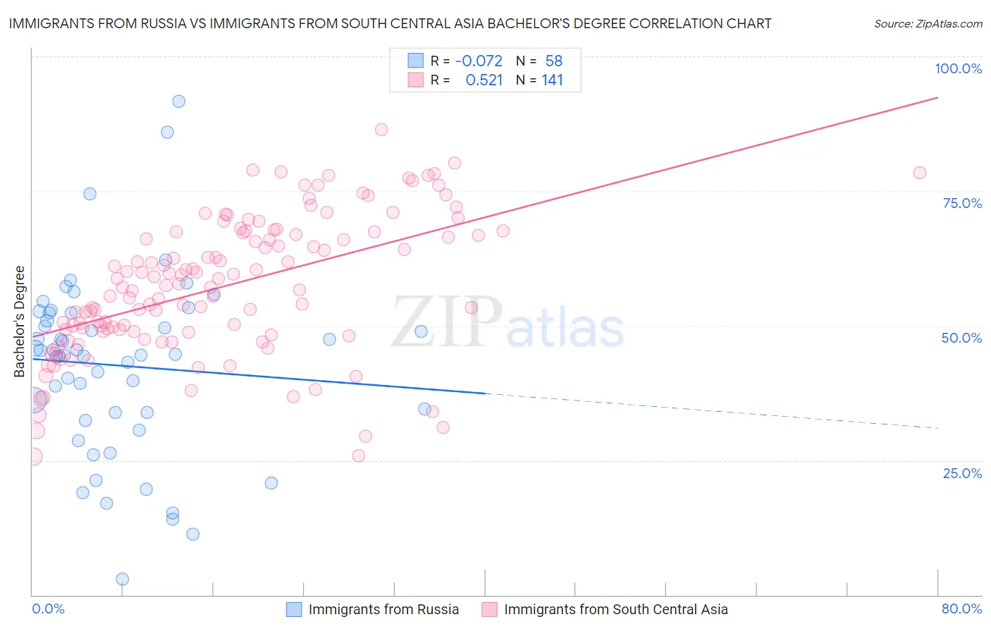 Immigrants from Russia vs Immigrants from South Central Asia Bachelor's Degree