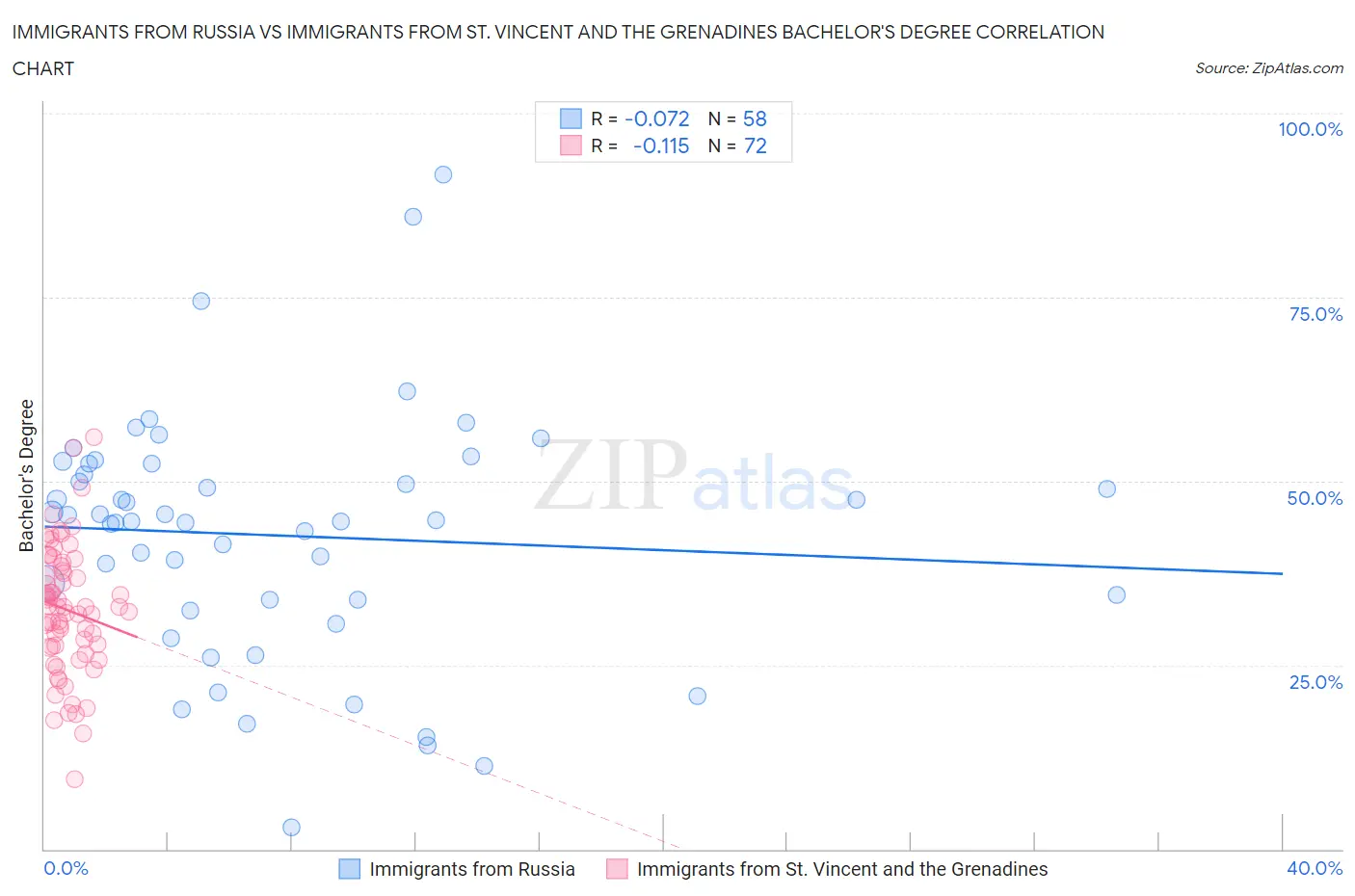 Immigrants from Russia vs Immigrants from St. Vincent and the Grenadines Bachelor's Degree