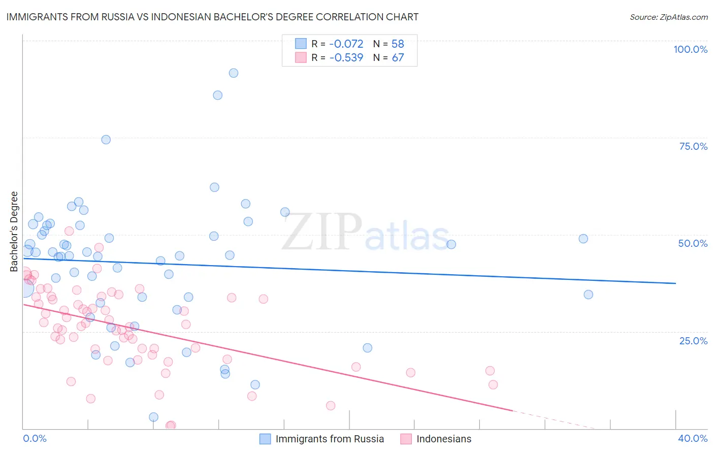 Immigrants from Russia vs Indonesian Bachelor's Degree