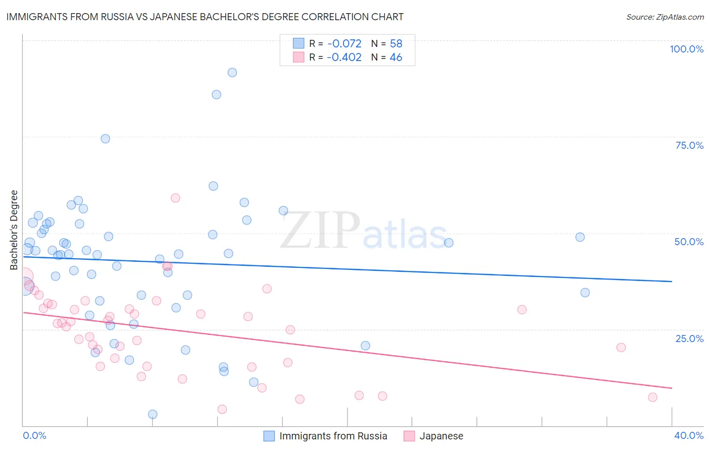 Immigrants from Russia vs Japanese Bachelor's Degree