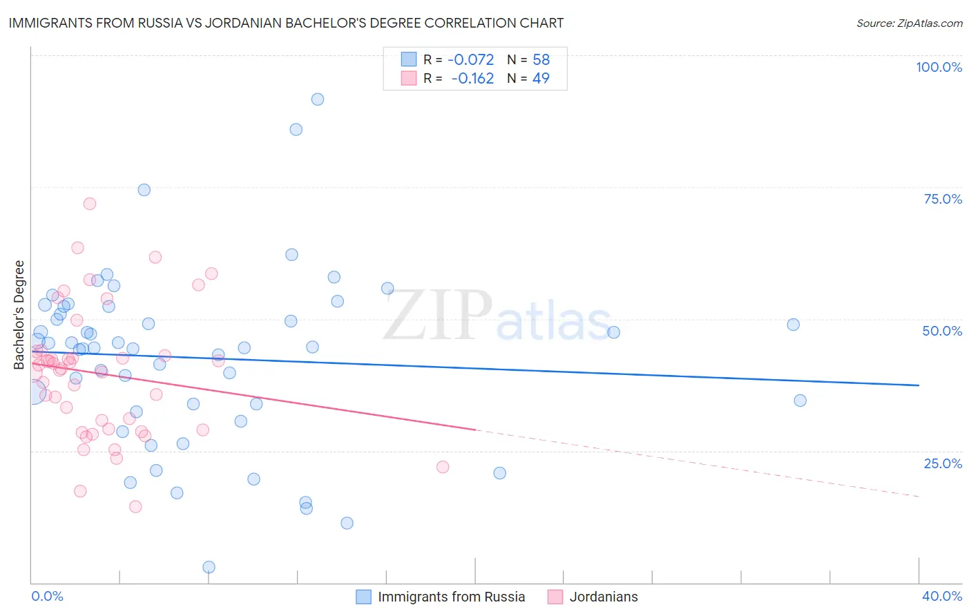 Immigrants from Russia vs Jordanian Bachelor's Degree