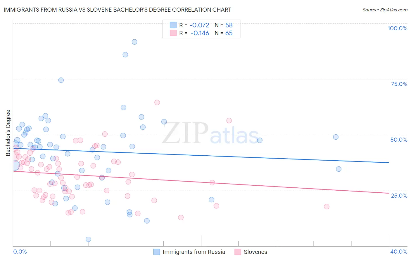 Immigrants from Russia vs Slovene Bachelor's Degree