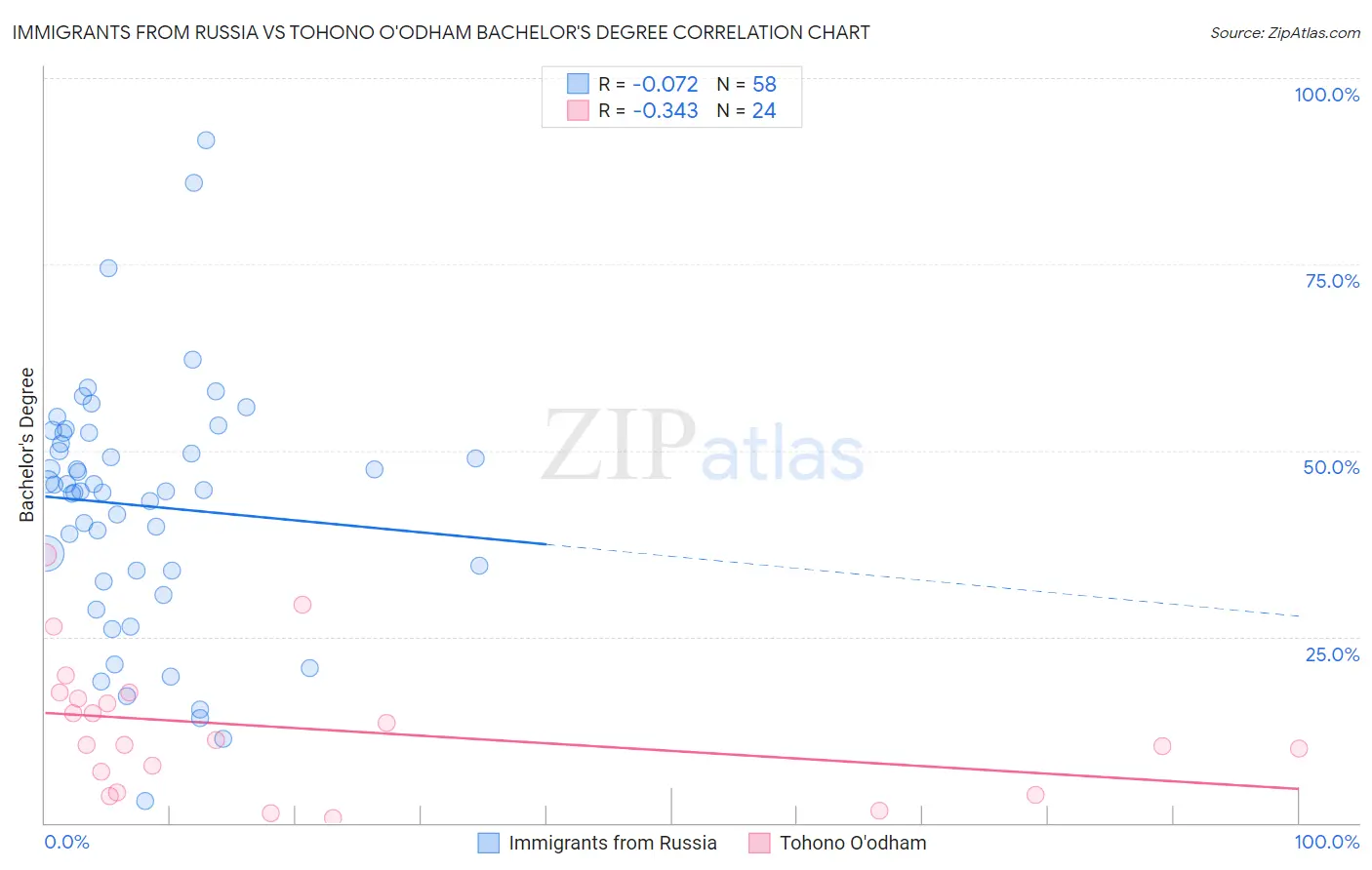 Immigrants from Russia vs Tohono O'odham Bachelor's Degree