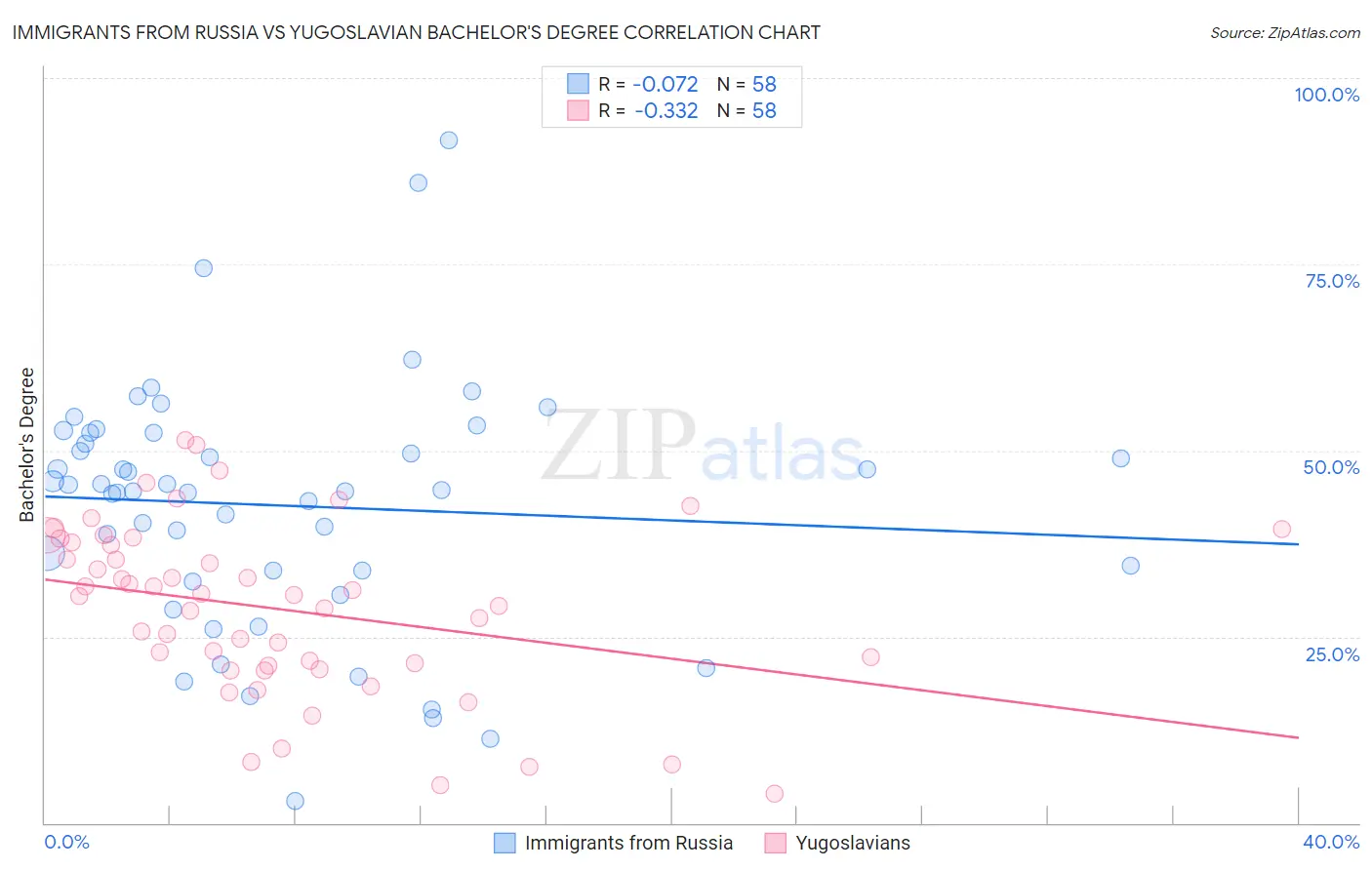 Immigrants from Russia vs Yugoslavian Bachelor's Degree