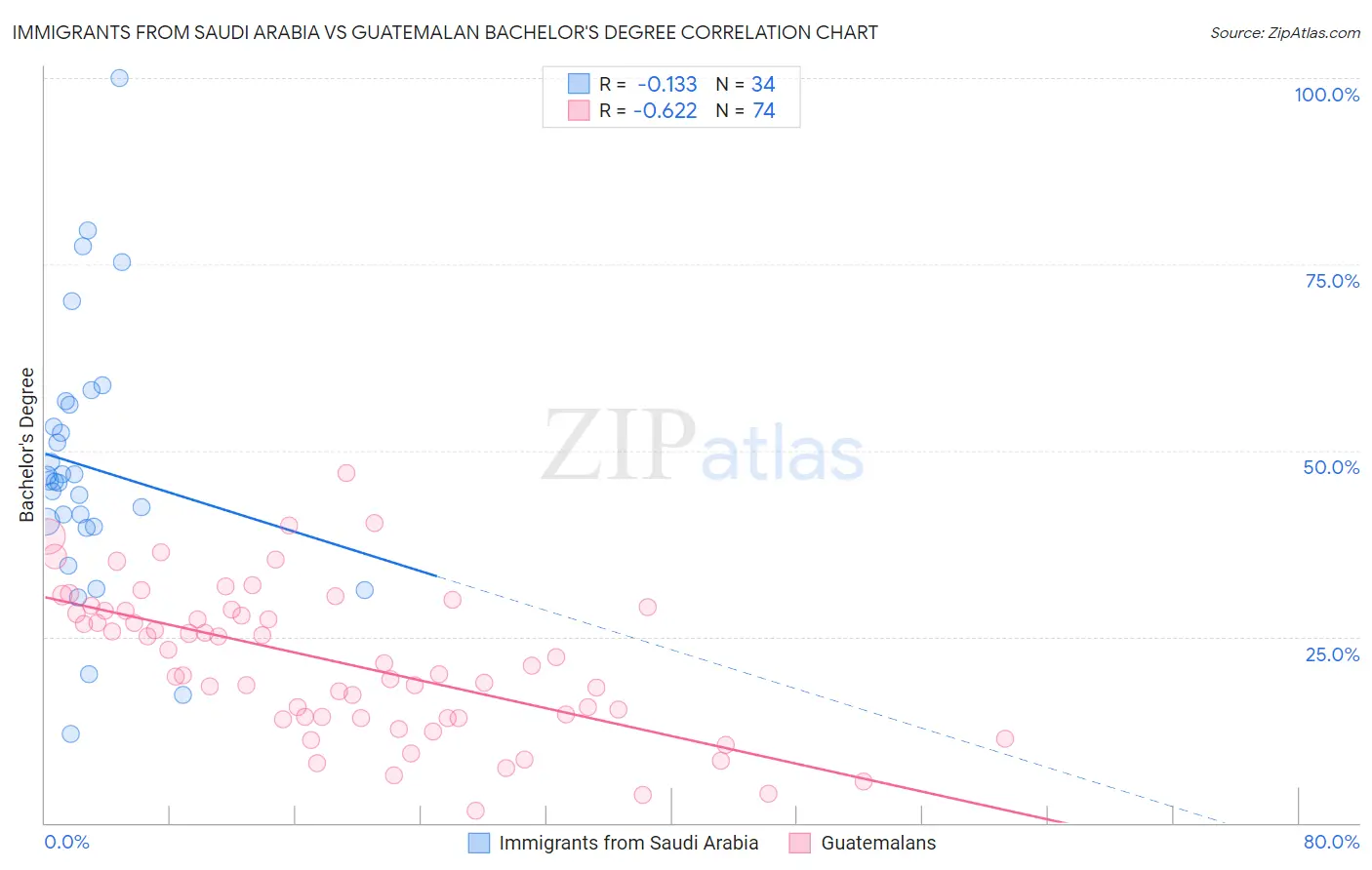 Immigrants from Saudi Arabia vs Guatemalan Bachelor's Degree