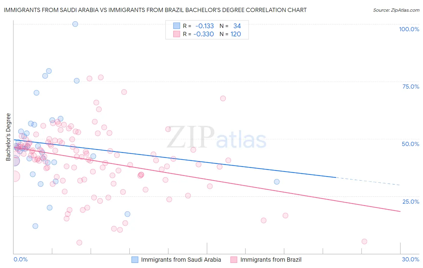 Immigrants from Saudi Arabia vs Immigrants from Brazil Bachelor's Degree