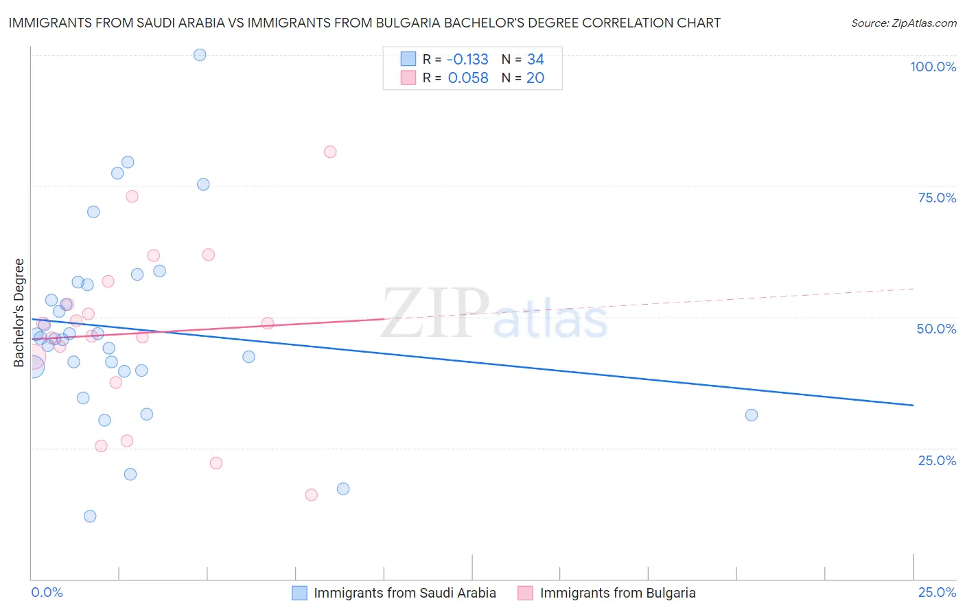 Immigrants from Saudi Arabia vs Immigrants from Bulgaria Bachelor's Degree