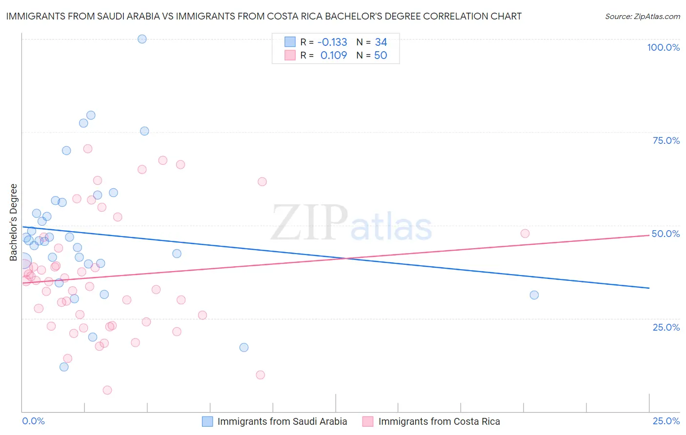 Immigrants from Saudi Arabia vs Immigrants from Costa Rica Bachelor's Degree