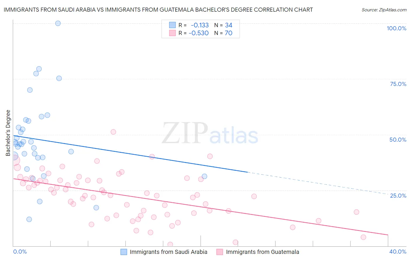 Immigrants from Saudi Arabia vs Immigrants from Guatemala Bachelor's Degree