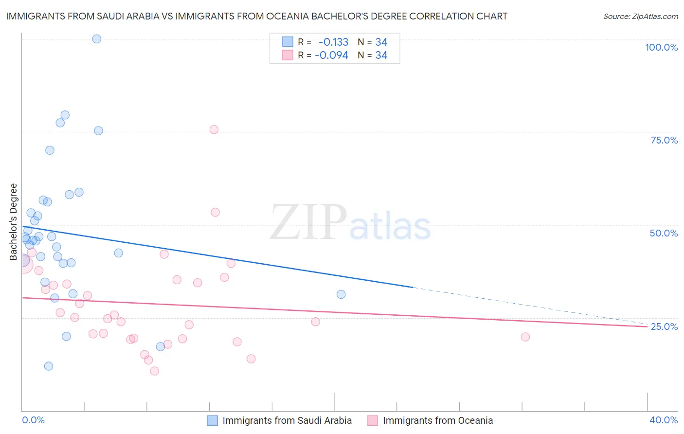 Immigrants from Saudi Arabia vs Immigrants from Oceania Bachelor's Degree