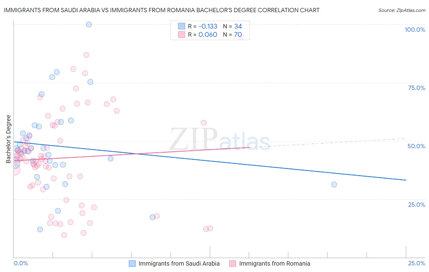 Immigrants from Saudi Arabia vs Immigrants from Romania Bachelor's Degree