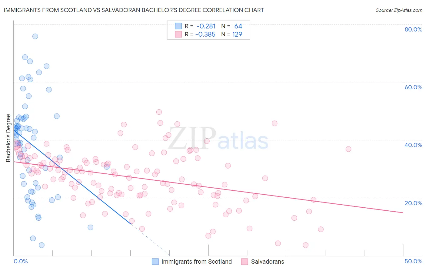 Immigrants from Scotland vs Salvadoran Bachelor's Degree
