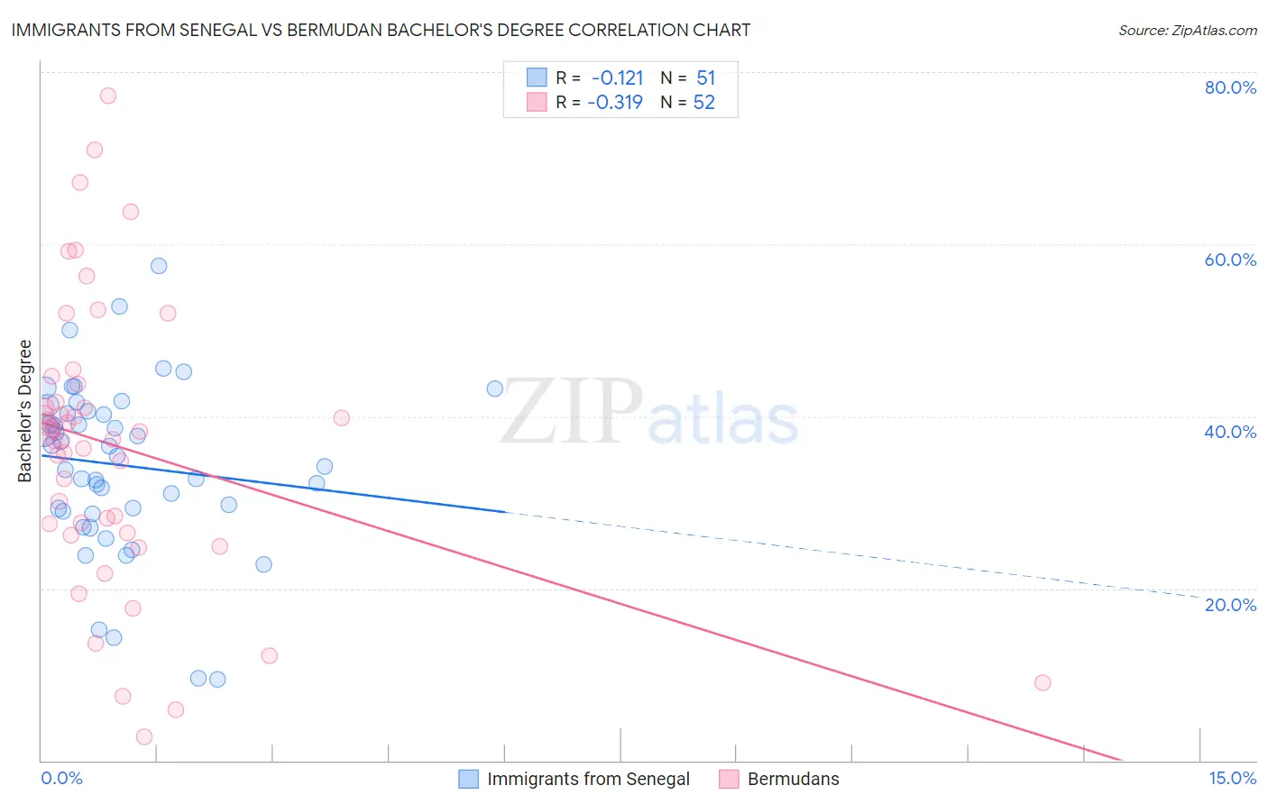 Immigrants from Senegal vs Bermudan Bachelor's Degree