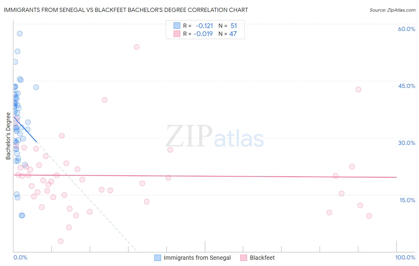 Immigrants from Senegal vs Blackfeet Bachelor's Degree