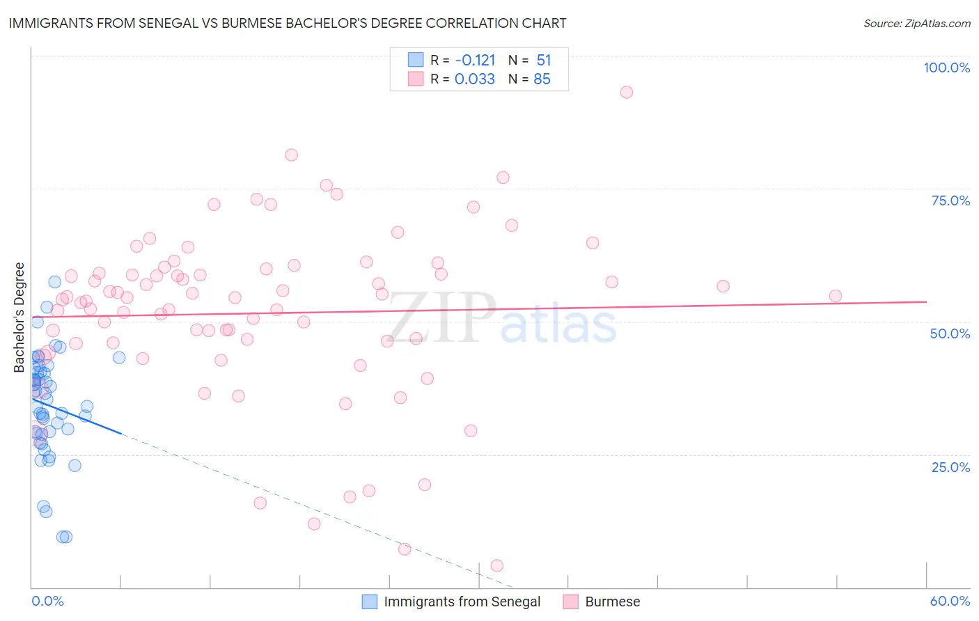 Immigrants from Senegal vs Burmese Bachelor's Degree