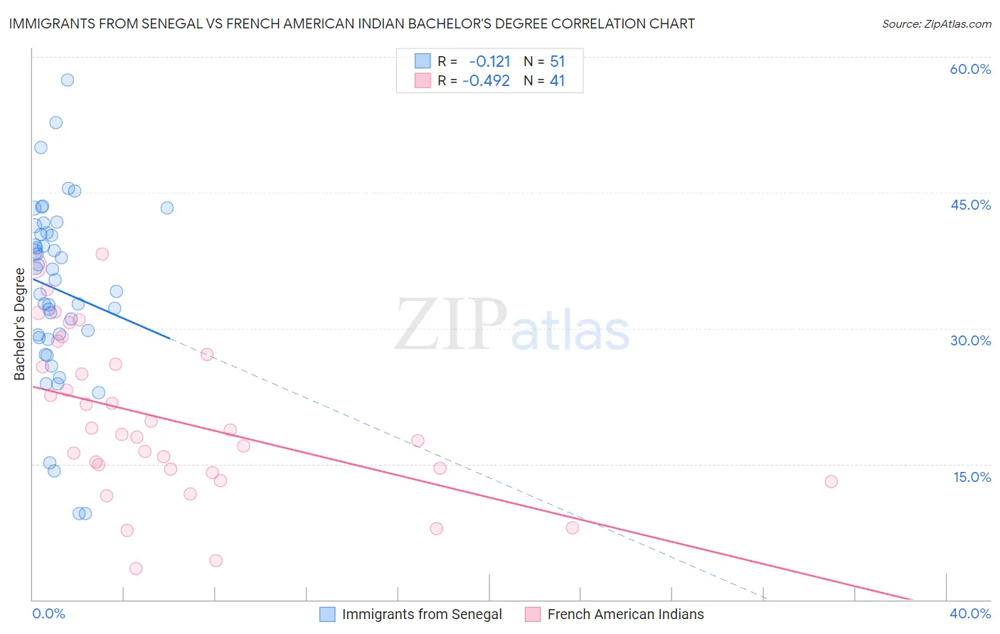 Immigrants from Senegal vs French American Indian Bachelor's Degree