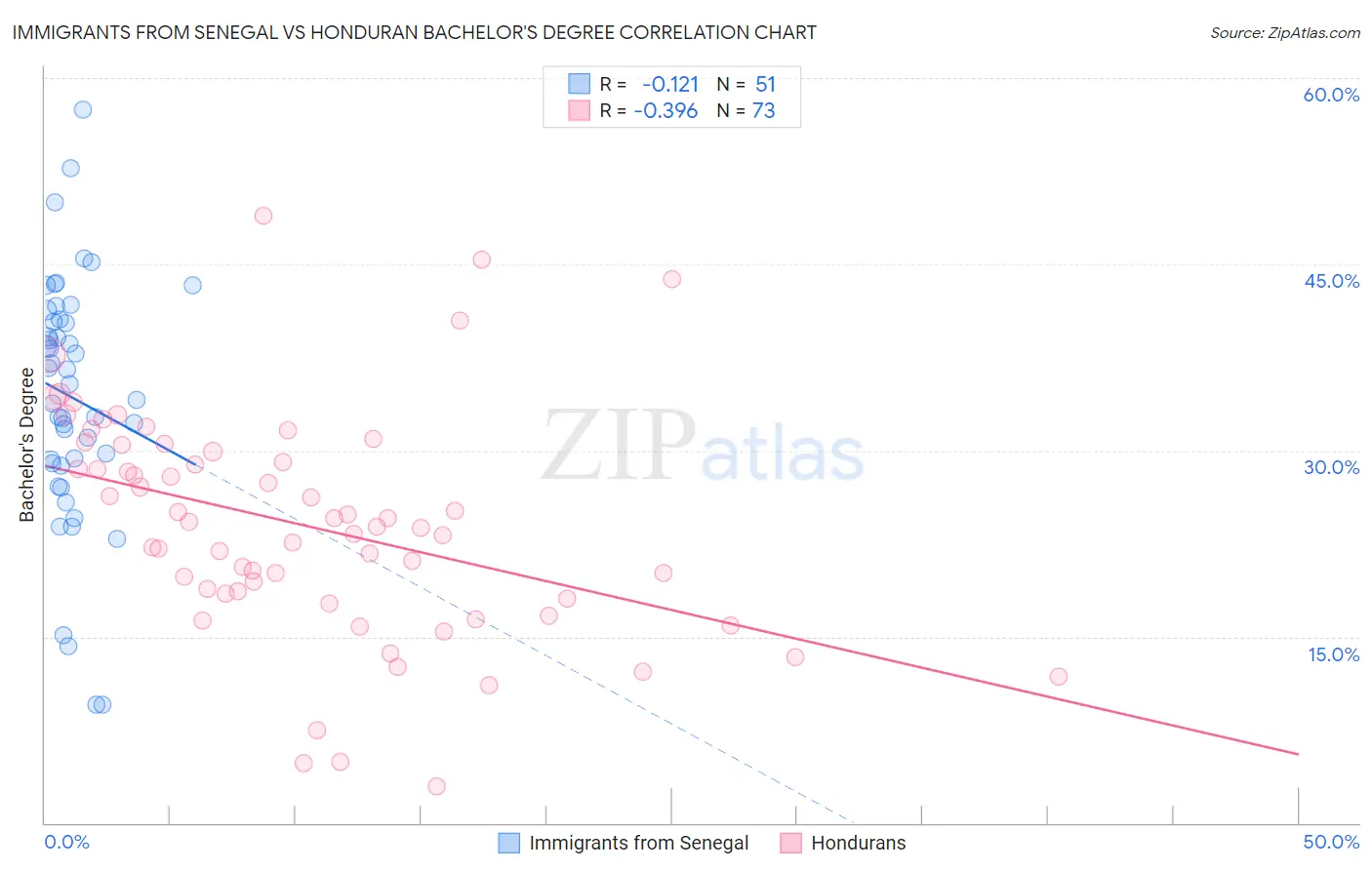 Immigrants from Senegal vs Honduran Bachelor's Degree