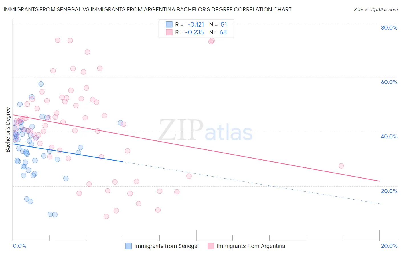 Immigrants from Senegal vs Immigrants from Argentina Bachelor's Degree