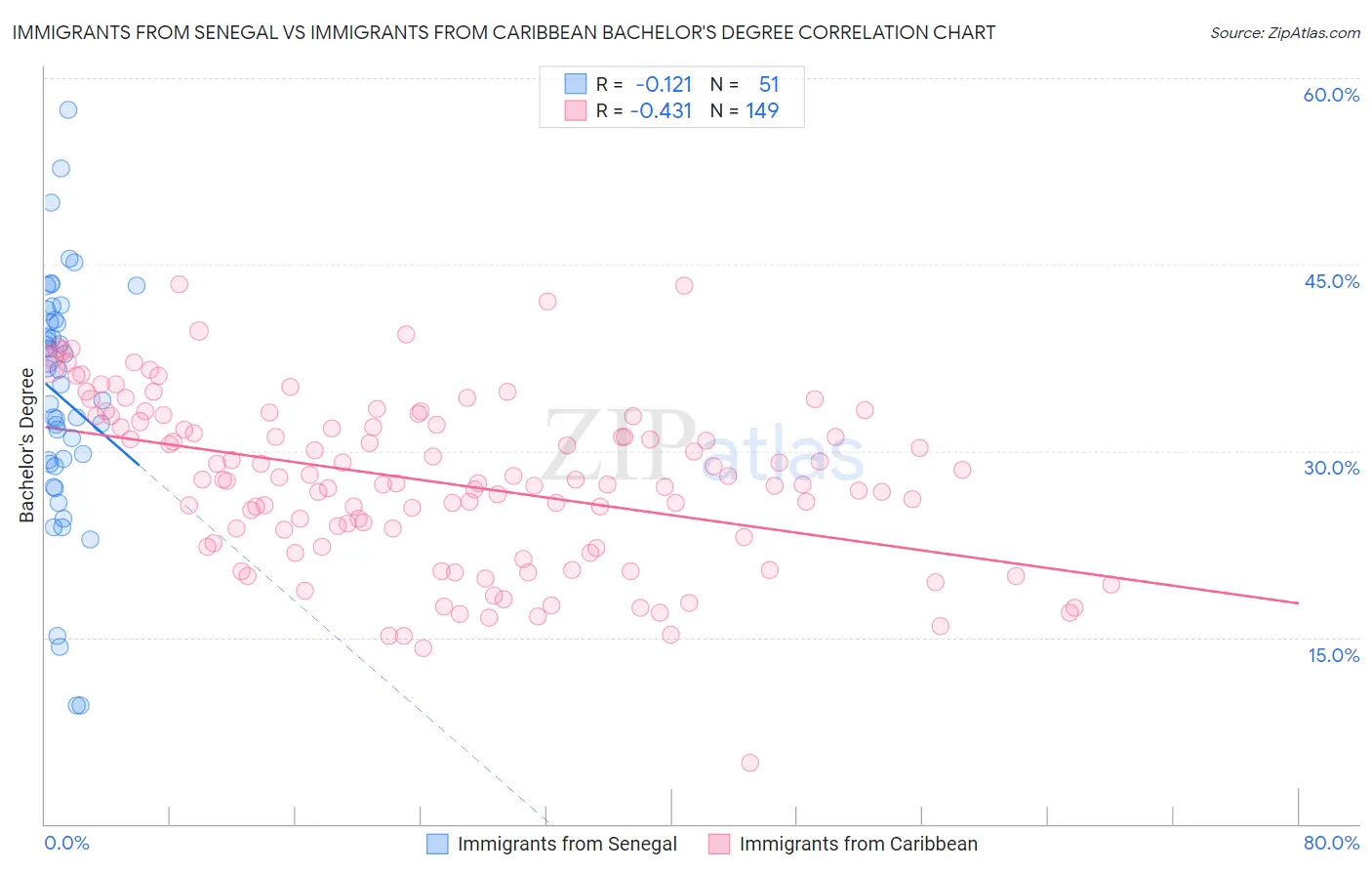 Immigrants from Senegal vs Immigrants from Caribbean Bachelor's Degree