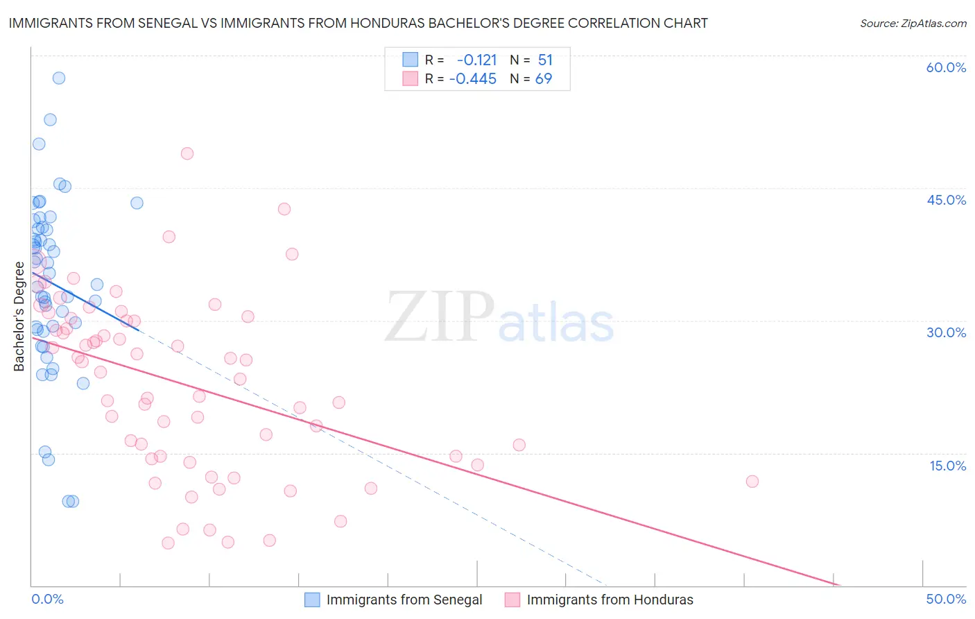 Immigrants from Senegal vs Immigrants from Honduras Bachelor's Degree