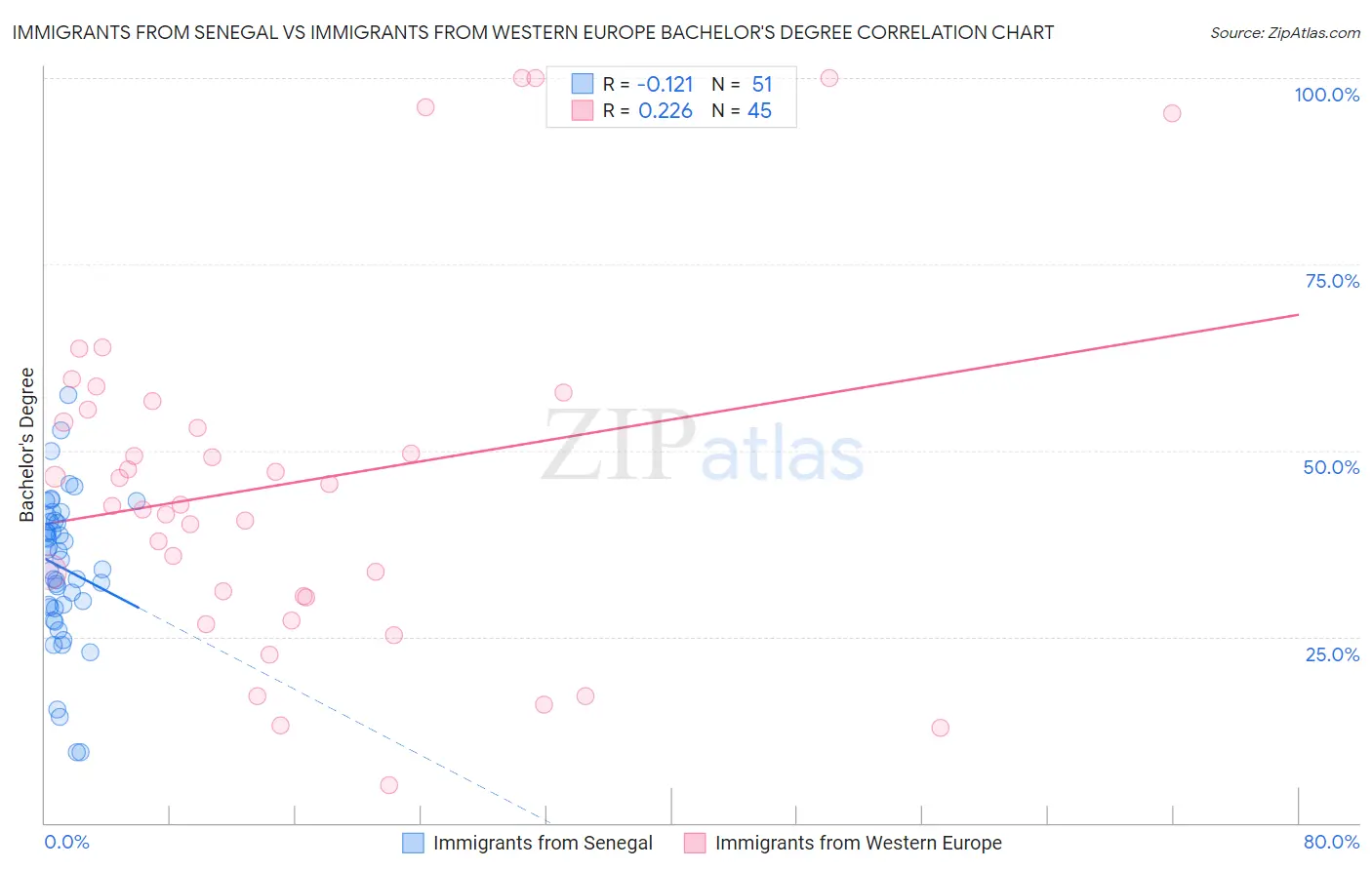 Immigrants from Senegal vs Immigrants from Western Europe Bachelor's Degree