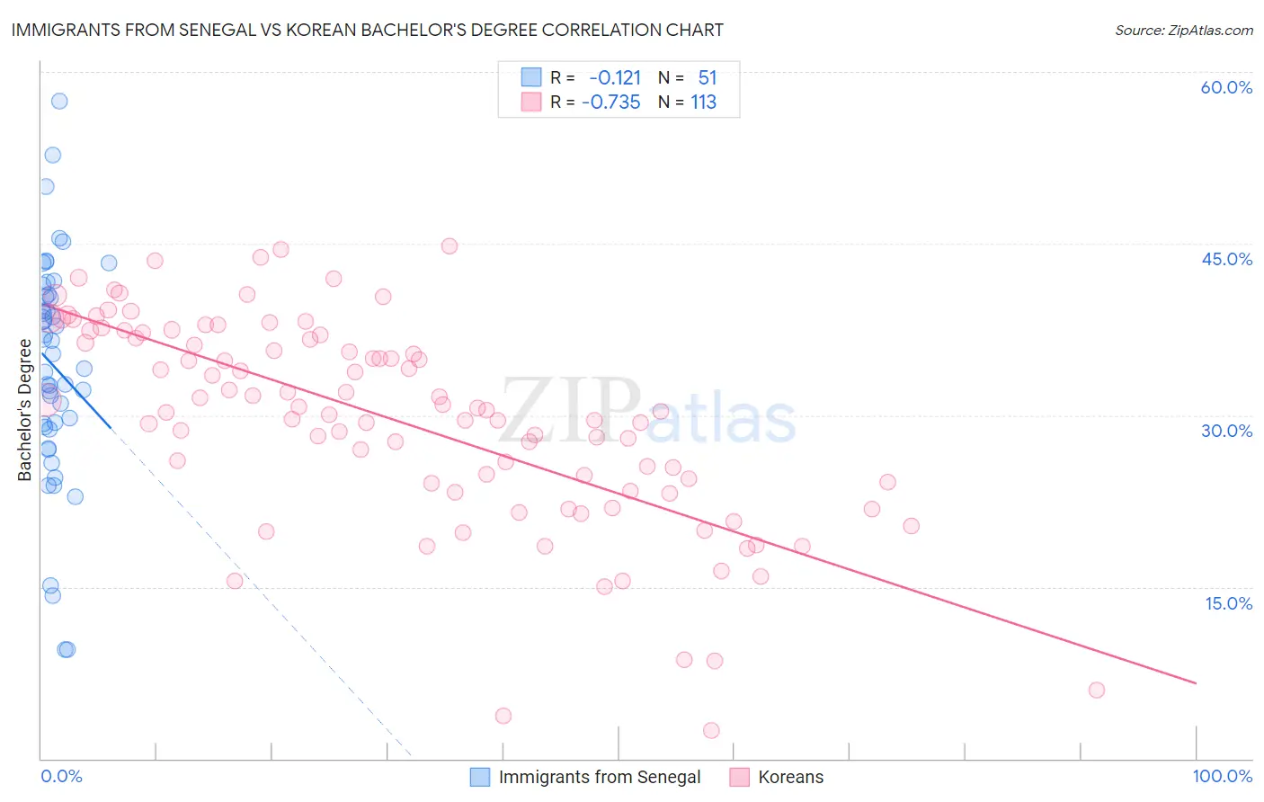 Immigrants from Senegal vs Korean Bachelor's Degree