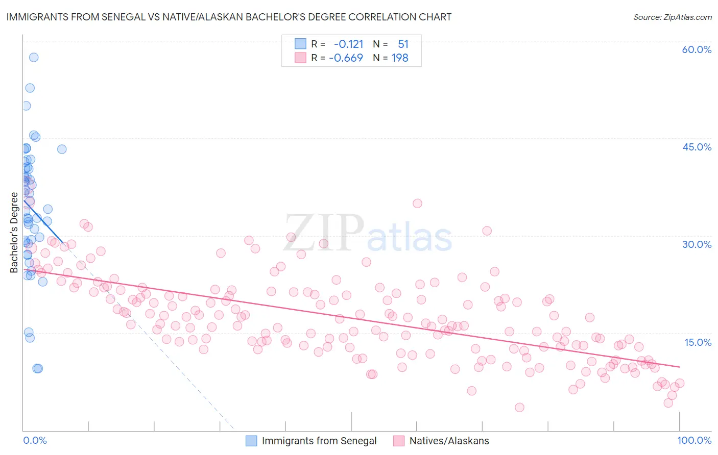 Immigrants from Senegal vs Native/Alaskan Bachelor's Degree