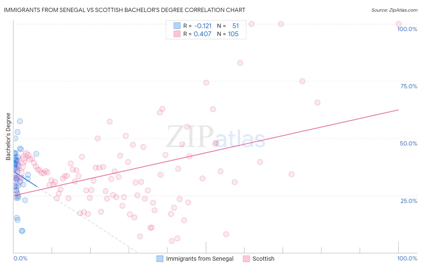 Immigrants from Senegal vs Scottish Bachelor's Degree