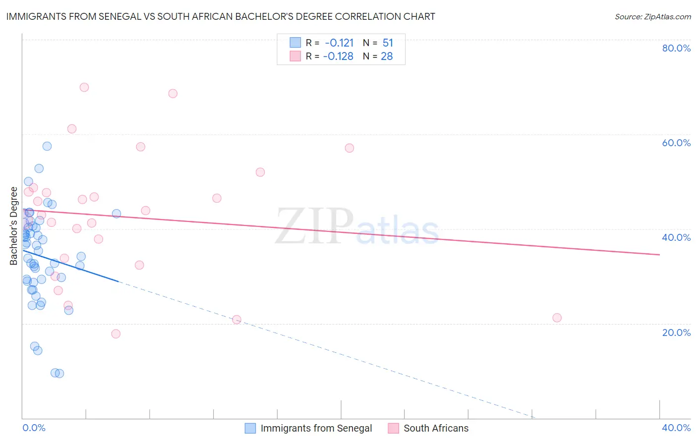 Immigrants from Senegal vs South African Bachelor's Degree