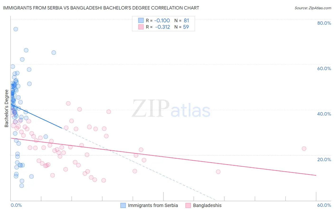 Immigrants from Serbia vs Bangladeshi Bachelor's Degree