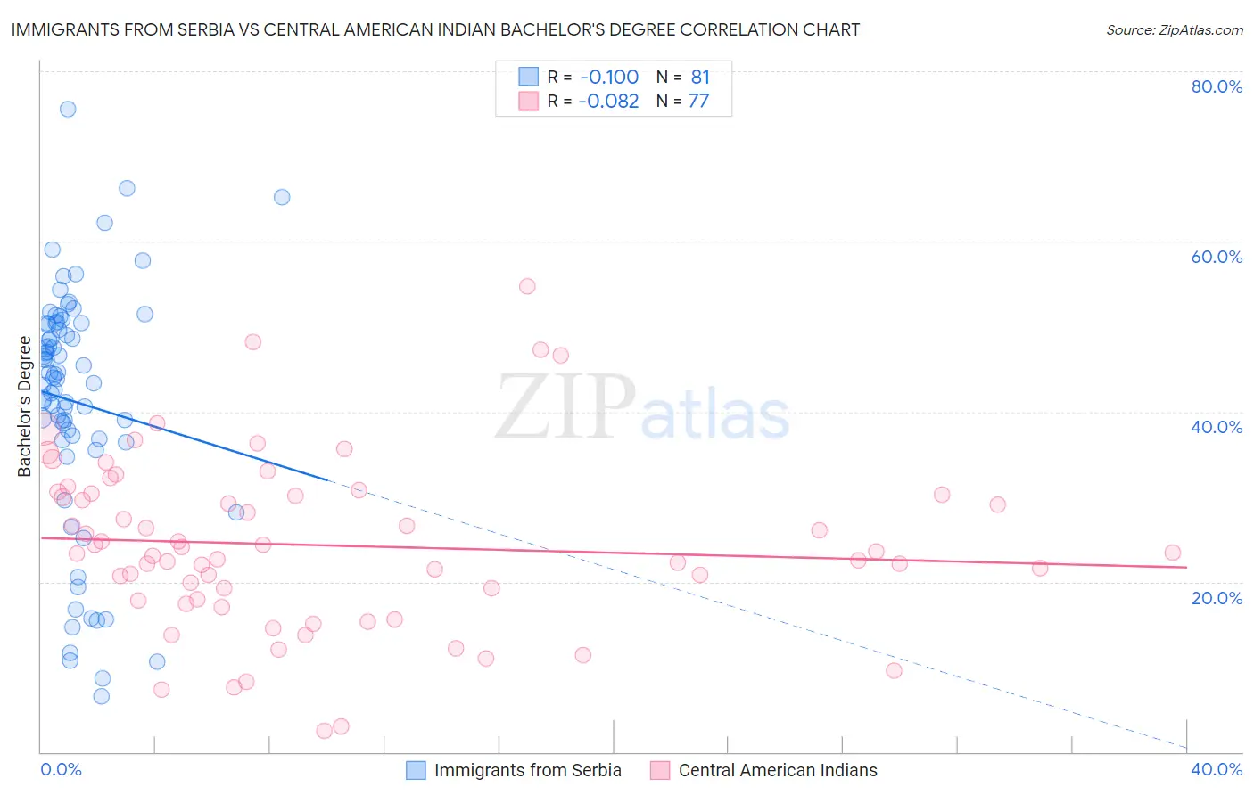 Immigrants from Serbia vs Central American Indian Bachelor's Degree