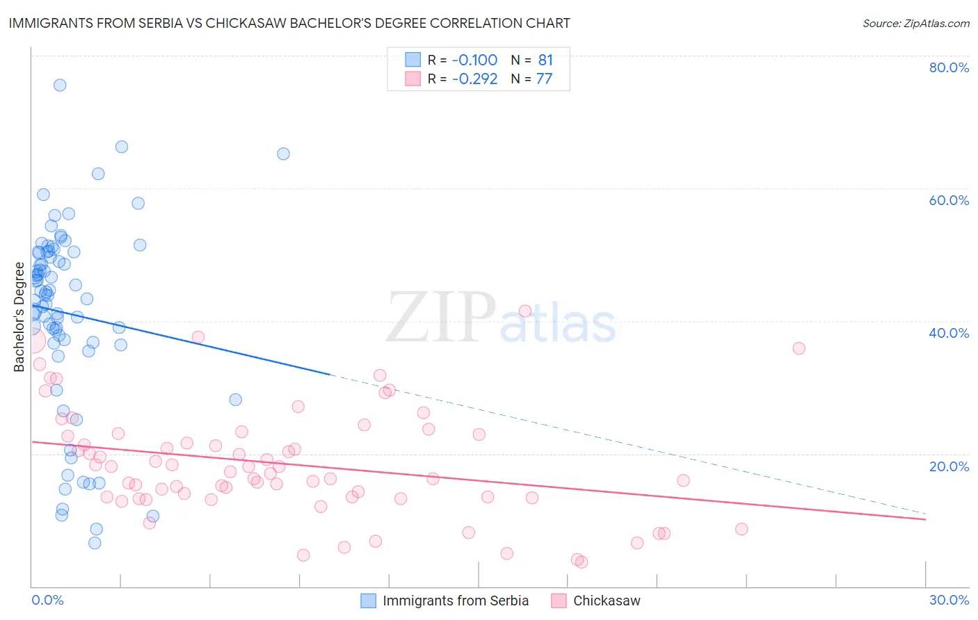 Immigrants from Serbia vs Chickasaw Bachelor's Degree