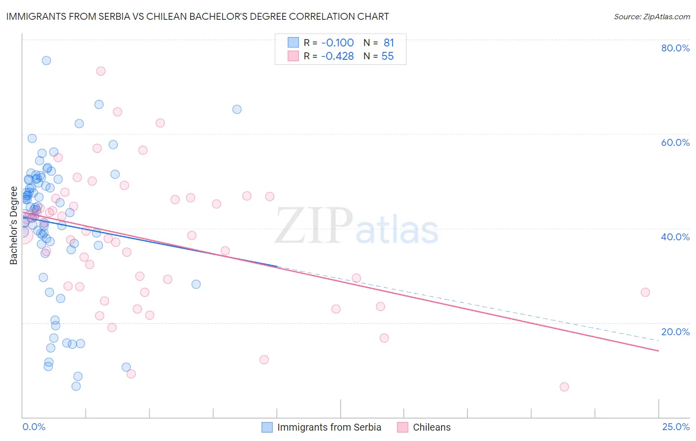 Immigrants from Serbia vs Chilean Bachelor's Degree