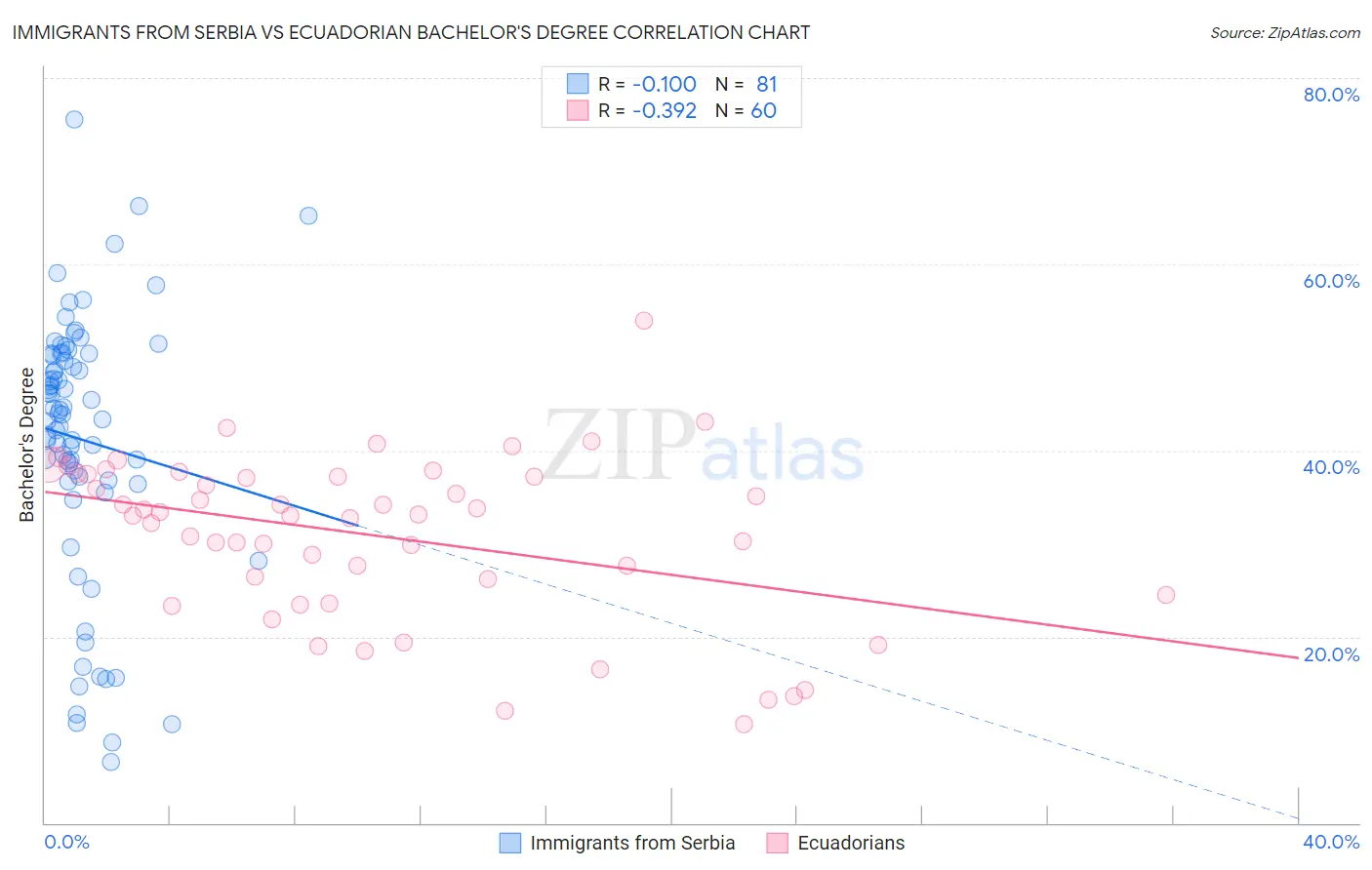 Immigrants from Serbia vs Ecuadorian Bachelor's Degree