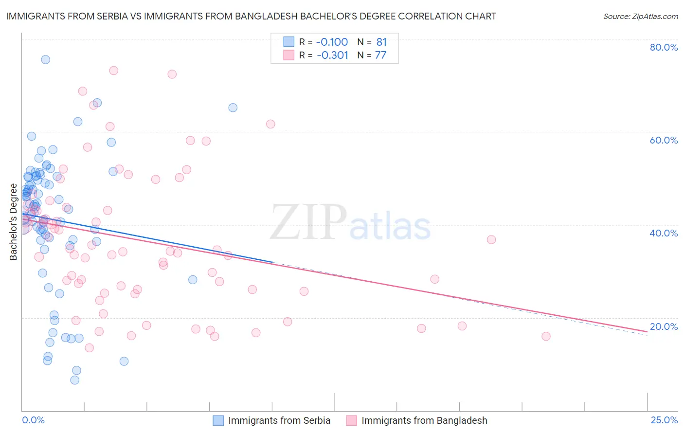 Immigrants from Serbia vs Immigrants from Bangladesh Bachelor's Degree