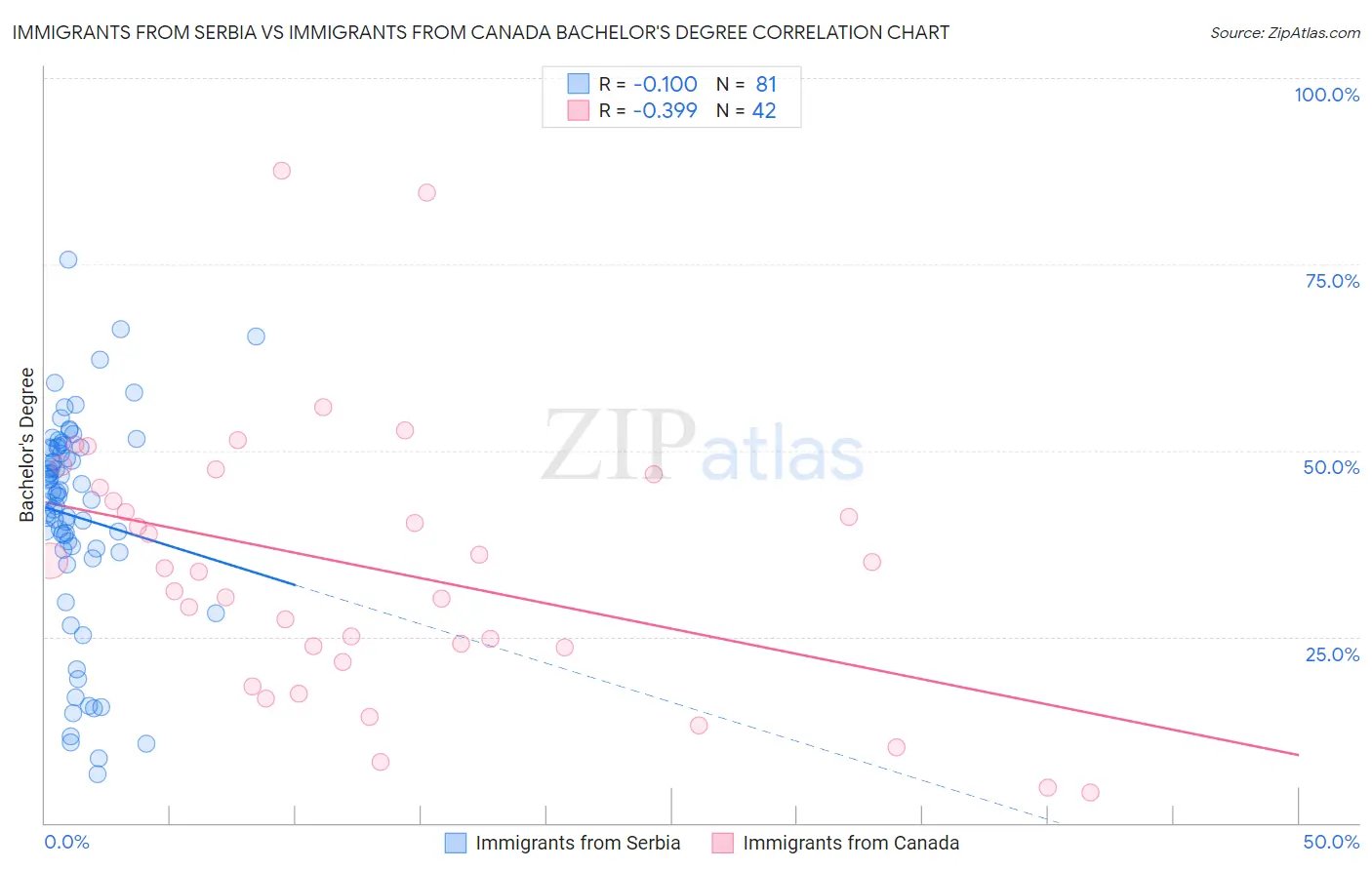 Immigrants from Serbia vs Immigrants from Canada Bachelor's Degree