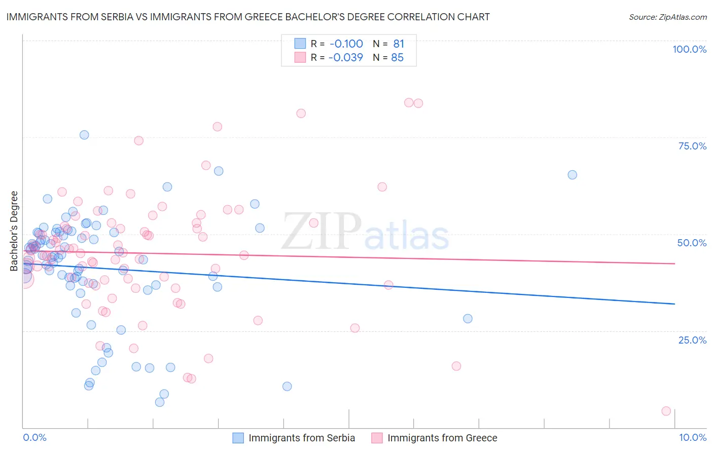 Immigrants from Serbia vs Immigrants from Greece Bachelor's Degree