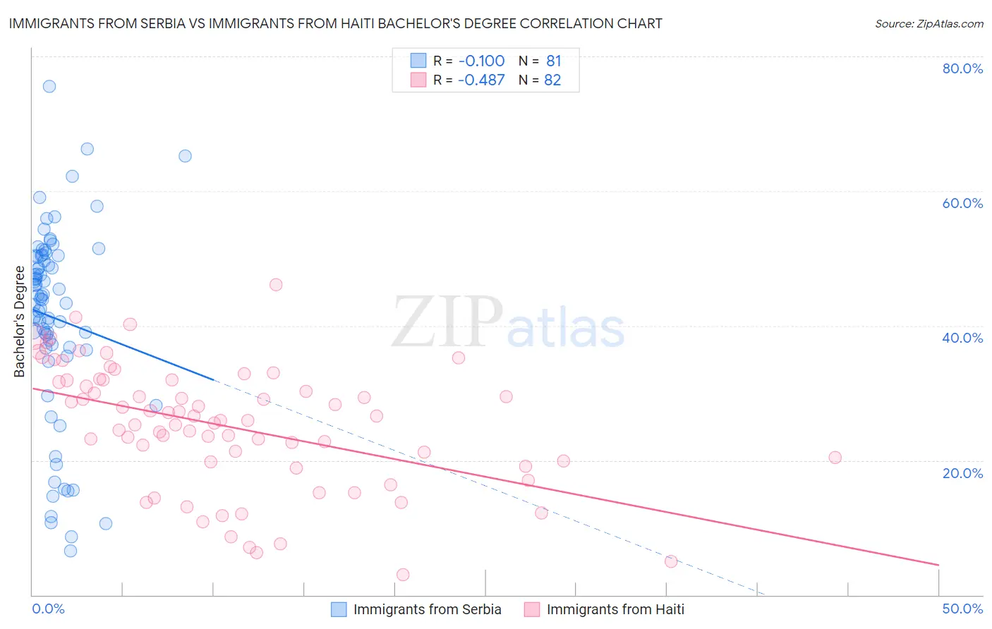 Immigrants from Serbia vs Immigrants from Haiti Bachelor's Degree