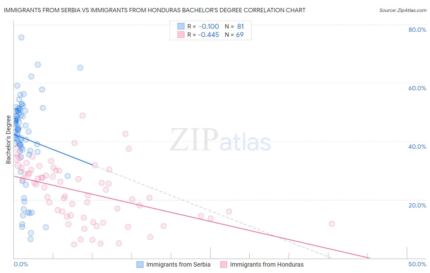 Immigrants from Serbia vs Immigrants from Honduras Bachelor's Degree