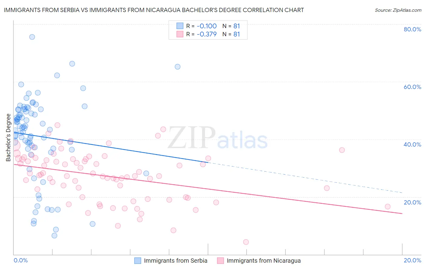 Immigrants from Serbia vs Immigrants from Nicaragua Bachelor's Degree